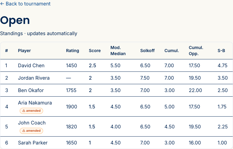 A section standings table — rank, player, rating, score, and the five tie-break columns — with a note that it updates automatically.