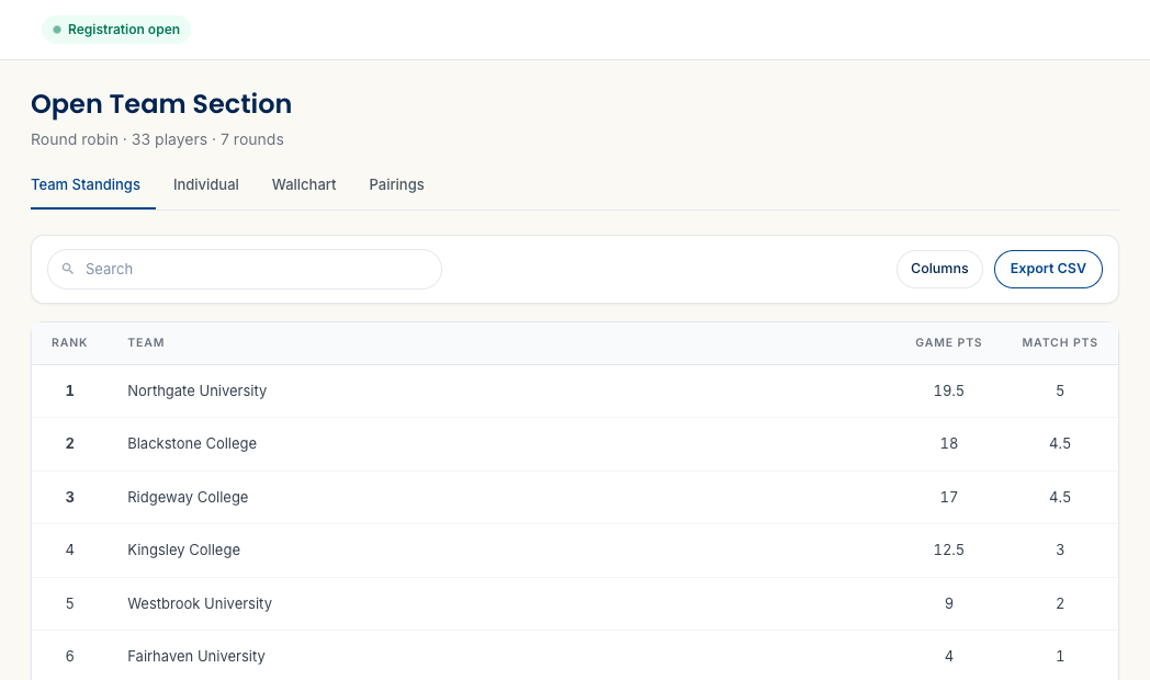 A team section's standings — Team Standings, Individual, Wallchart, and Pairings tabs, a search box with Columns and Export CSV, and a table ranking seven college teams by game points and match points.