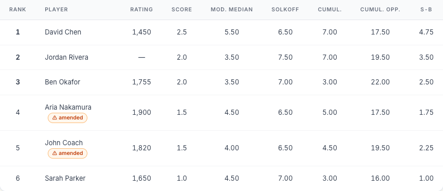 The standings table for the Open section showing players ranked by score with five tie-break columns: Modified Median, Solkoff, Cumulative, Cumulative Opponent, and Sonneborn-Berger.