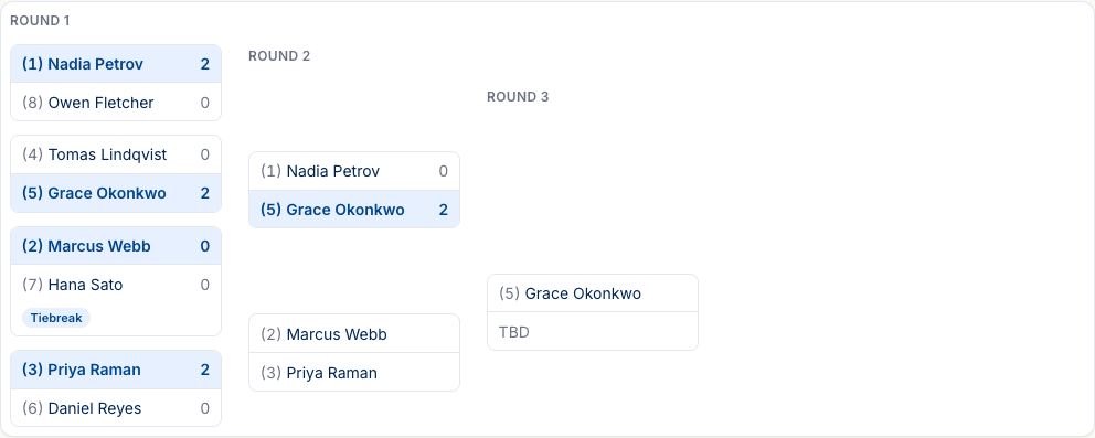 An eight-player knockout bracket — Round 1, Round 2, and Round 3 columns; each matchup shows the seed in parentheses, the player's name, and the match score, with the advancing player highlighted, a Tiebreak badge on the match that went to tiebreak games, and a TBD slot waiting on the final.
